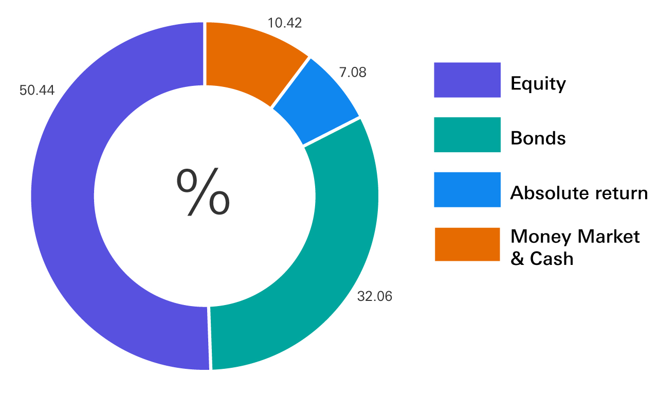 Equity 50.44%, Bonds 32.06%, Money Market & Cash 10.42%, Absolute return 7.08%