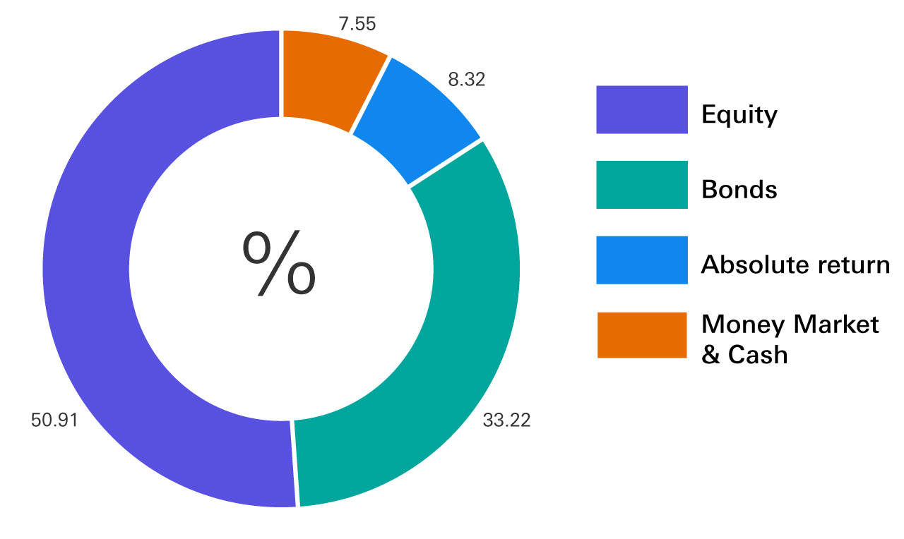 Equity 50.91%, Bonds 33.22%, Absolute return 8.32%, Money Market & Cash 7.55%